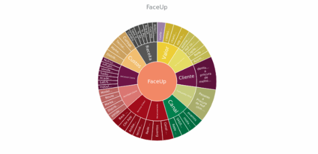 Coffee Flavour Wheel created by anonymous, Sunburst Chart: coffee aroma and taste