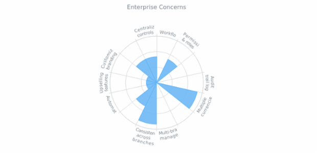 Column Polar Chart created by anonymous