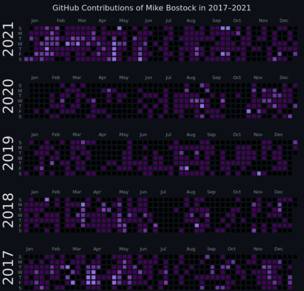 Mike Bostock's GitHub Contributions created by anonymous, A calendar graph visualizing GitHub contributions of Mike Bostock, a co-creator of D3.js &amp; Observable, in 2017–2021. Loads data from JSON. Features custom colors, tooltip, and title. With years in reverse order.