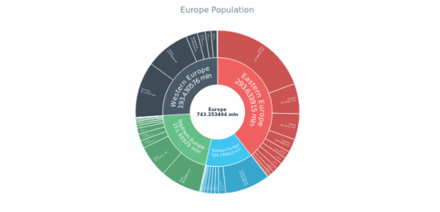 The Population of Europe created by anonymous, Sunburst Chart shows the population of Europe.
