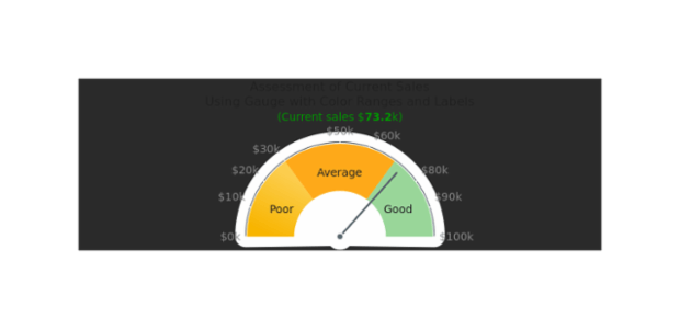 Gauge with Color Ranges created by anonymous, This half-circular gauge has tree range labels on chart's plot. All labels are adjusted to show the sales volume in dollars. Chart has a knob and one needle. The chart represent the sale for a company and ranges help to assess the situation.