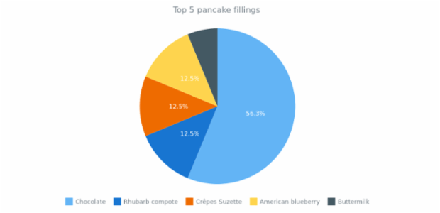 quick start pie created by anonymous