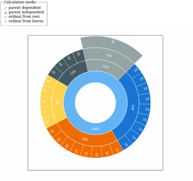 Sunburst preview created by anonymous, AnyChart - JavaScript Charts designed to be embedded and integrated
