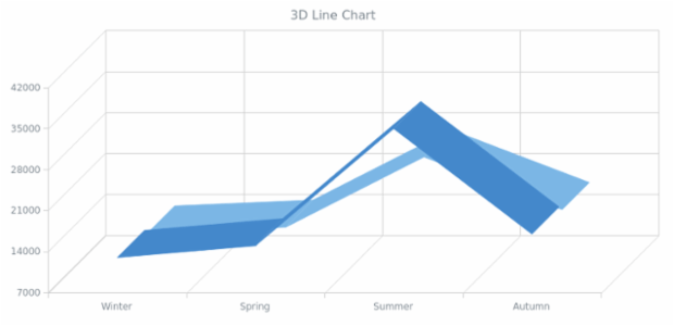 BCT 3D Line Chart created by anonymous