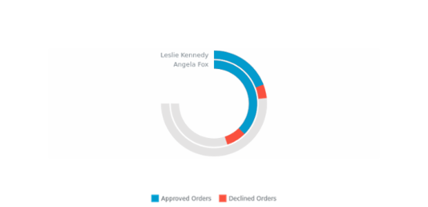 Solid Gauge created by anonymous, This gauge chart consist of 5 radial bars each representing a progress in medicine manufacturing. Each label was
        adjusted to show progress in percentage along with the item's name. The gauge stroke is hidden.