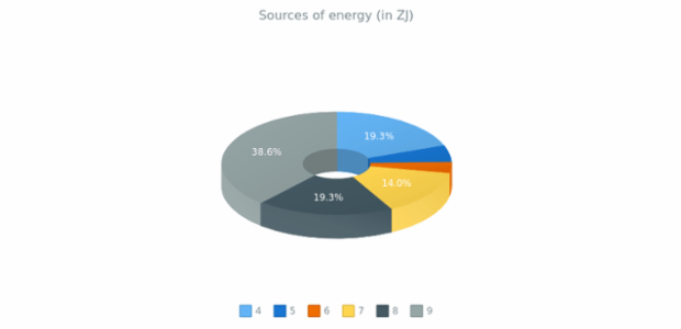 3D Donut Chart created by anonymous, 3D Donut chart is a way of visualizing data using donut chart. This chart demonstrates 3D mode for donut chart with chart's legend and enabled labels. The chat shows the percentage of the world's main sources of energy.