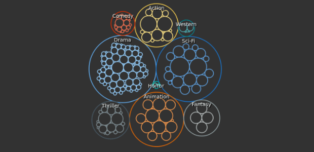 IMDB Top-250 Movies by Genre created by anonymous