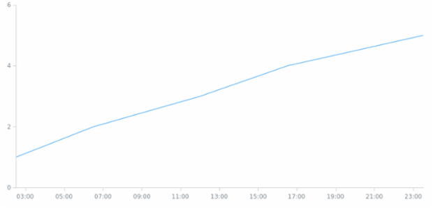 BCT Line Chart 01 created by anonymous