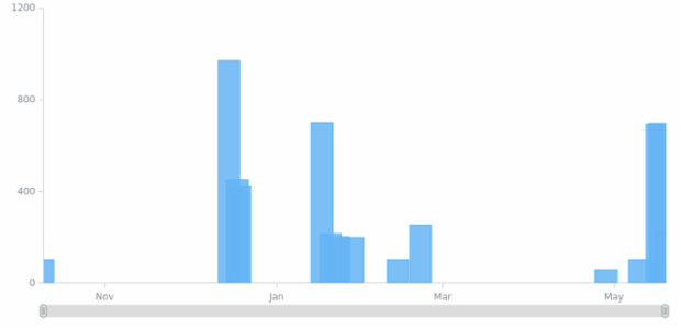 BCT Column Chart 01 created by anonymous