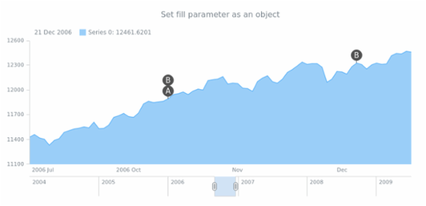 anychart.core.stock.eventMarkers.PlotController.fill set asObj created by anonymous