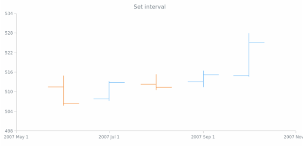 anychart.scales.DateTimeTicks.interval set asSeveral created by anonymous