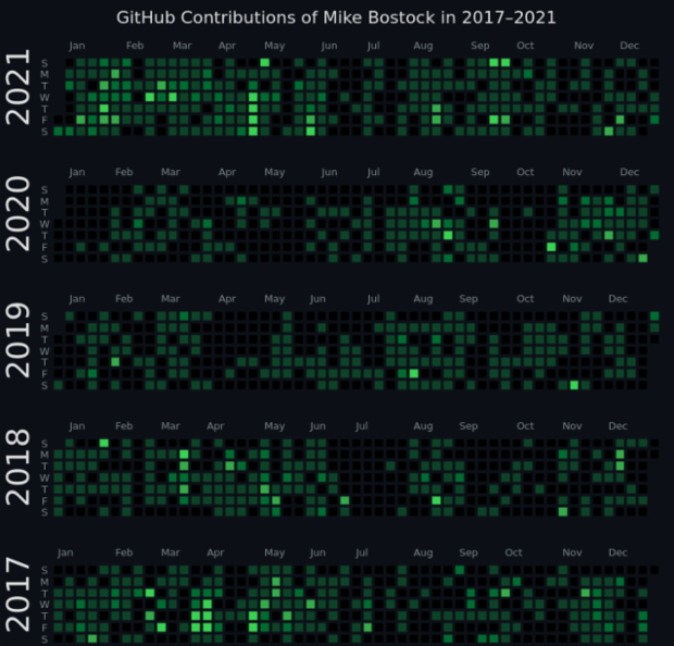 JavaScript Calendar Chart | Final created by anonymous, GitHub contributions of Mike Bostock in 2017–2021