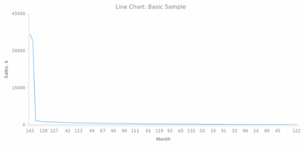 BCT Line Chart 01 created by anonymous