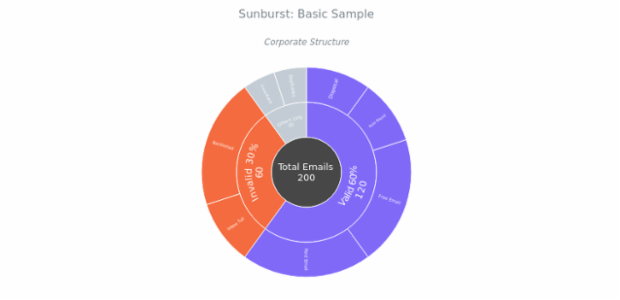 BCT Sunburst Chart 01 created by anonymous