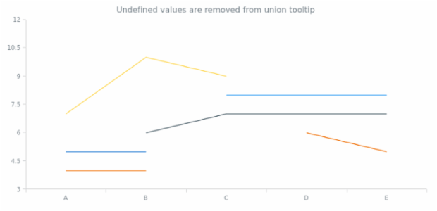 Line Chart created by anonymous, Basic multi-series line chart that shows the changes the different product sales changes over time.