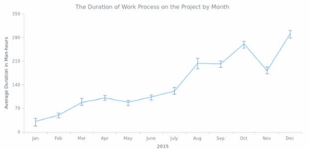Line Chart created by anonymous, An Error Chart describing how the duration of the work process changed during a year. It uses Line series with both lower and upper errors set.