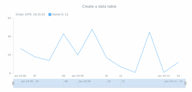 anychart.data.table created by anonymous