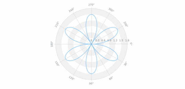 Polar Chart created by anonymous, A Polar Chart is a common circular chart representing a closed curve connecting points in the polar coordinate system. Each data point is defined by the distance from the radial coordinate and the angle from the angular coordinate.