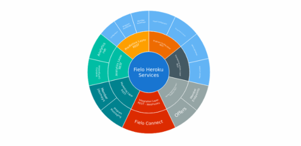 BCT Sunburst Chart 01 created by anonymous