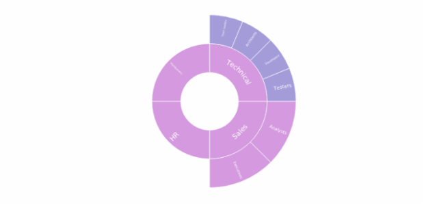 BCT Sunburst Chart 10 created by anonymous