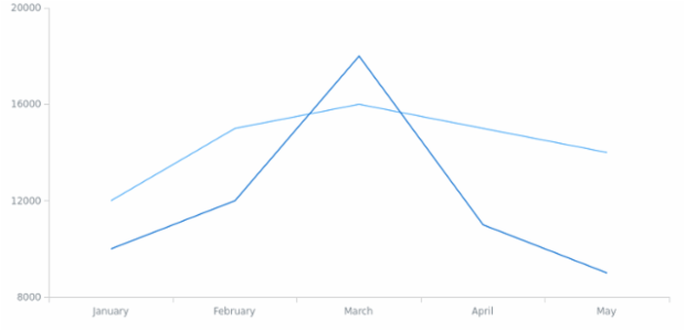 BCT Line Chart 02 created by anonymous