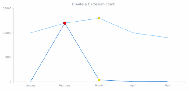 anychart.cartesian created by anonymous