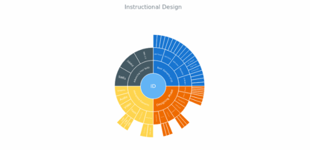 BCT Sunburst Chart 01 created by anonymous