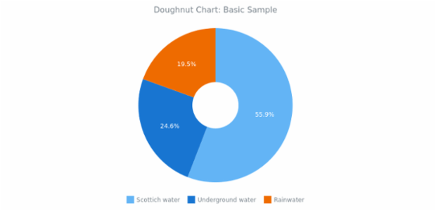 BCT Doughnut Chart 01 created by anonymous
