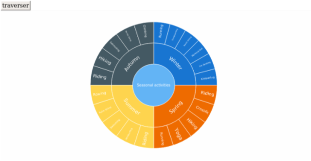 anychart.sunburst created by anonymous