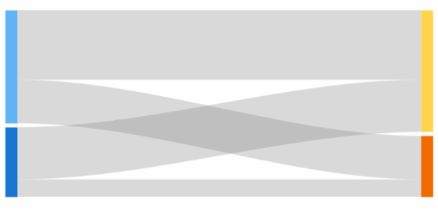 Sankey Chart created by anonymous, Sankey chart represents nodes connected by lines/arrows and is used to visually show flows of any kind going from one node to another. The width of each line is pictured based on the flow quantity.