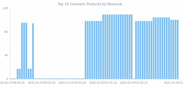 Column Chart created by anonymous, AnyChart - JavaScript Charts designed to be embedded and integrated