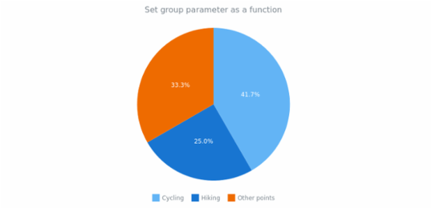 anychart.charts.Pie.group set asFunc created by anonymous