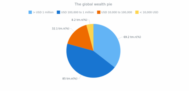 Pie Chart created by anonymous, Basic plain pie chart displays global wealth distribution. Pie Chart created by anonymous, Basic plain pie chart displays global wealth distribution.