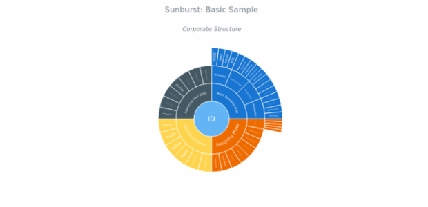 BCT Sunburst Chart 01 created by anonymous