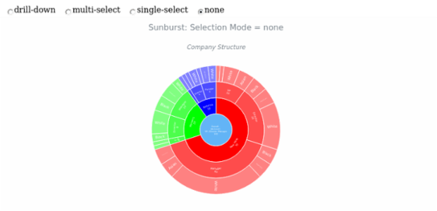 BCT Sunburst Chart 19 created by anonymous