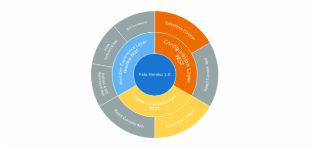 BCT Sunburst Chart 01 created by anonymous