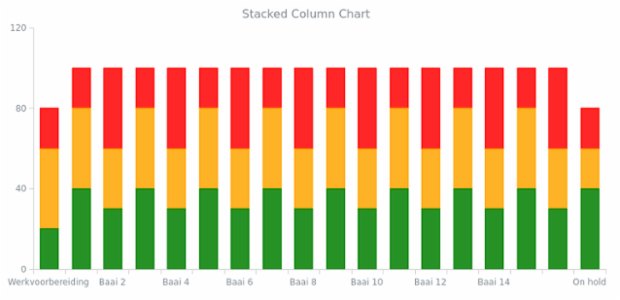 BCT Stacked Column Chart created by anonymous