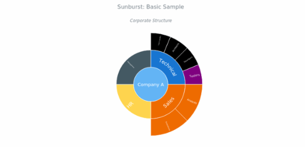 BCT Sunburst Chart 01 created by anonymous