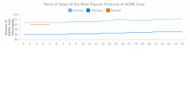 Line Chart created by anonymous, Basic multi-series line chart that shows the changes the different product sales changes over time. Line Chart created by anonymous, Basic multi-series line chart that shows the changes the different product sales changes over time.
