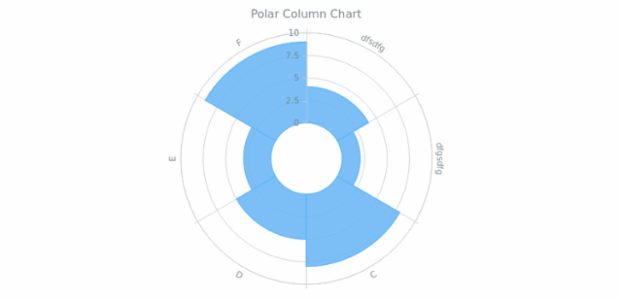 BCT Polar Column Chart created by anonymous