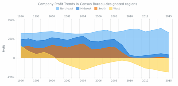 Area Chart with Negative Values created by AnyChart Team, Area chart with negative values shows profit trends in Census Bureau-designated regions for a company. Negative profit of the series indicates unsuccessful years.
