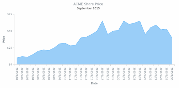 Single-Series Area Chart created by AnyChart Team, Single series Area Chart visualizes share prices for one month. Each point represents a day of the month.