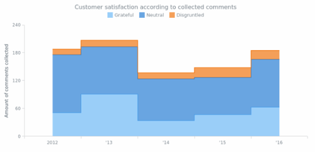 Stacked Step-Area Chart created by AnyChart Team, Current chart displays comments' statistic on a site. Stacked mode of the chart helps to display the comparison of the quantitative value each part of the category brings to the whole category.