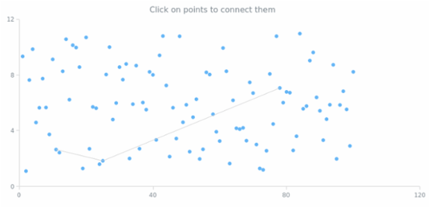 Points Operations created by AnyChart Team