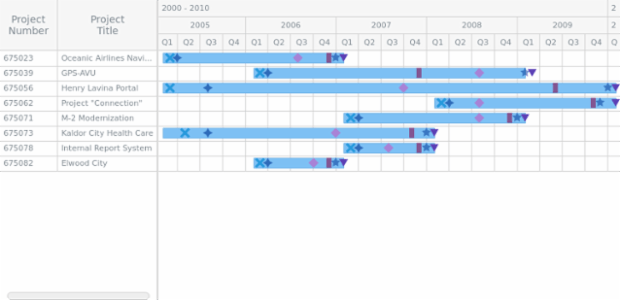 Multiple Milestones created by AnyChart Team