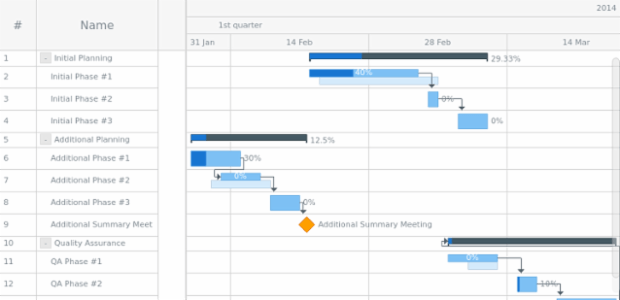Gantt Tree From JSON created by AnyChart Team