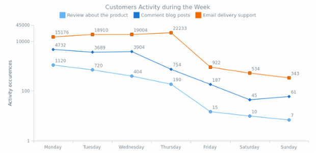 Line Chart with Logarithmic Scale created by AnyChart Team, Customers activity line chart with logarithmic scale to show data set with a big difference between the values.