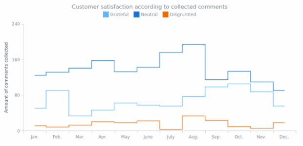 Step-Line Chart created by AnyChart Team, Multi-series Step line chart shows the customer's satisfaction changes over an year. Series represent positive, negative and neutral comments on a site.