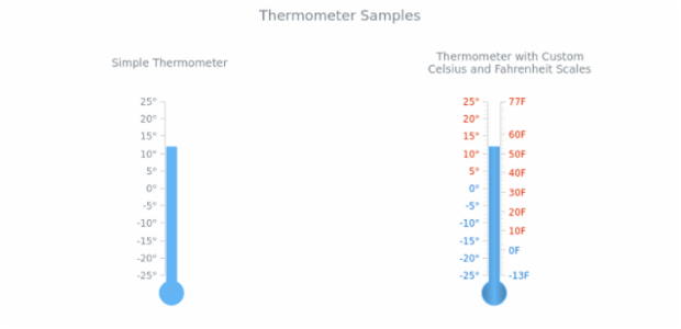 Thermometer created by AnyChart Team
