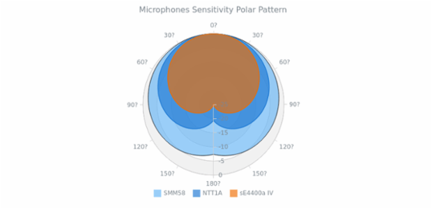 Polar Chart with Stacked Area Series created by AnyChart Team, <!--This polar chart contains several marker series. Each series represent signals of three different types. The series can be shown or hidden by clicking on the chart's legend. Every series has its own marker's type and color.-->